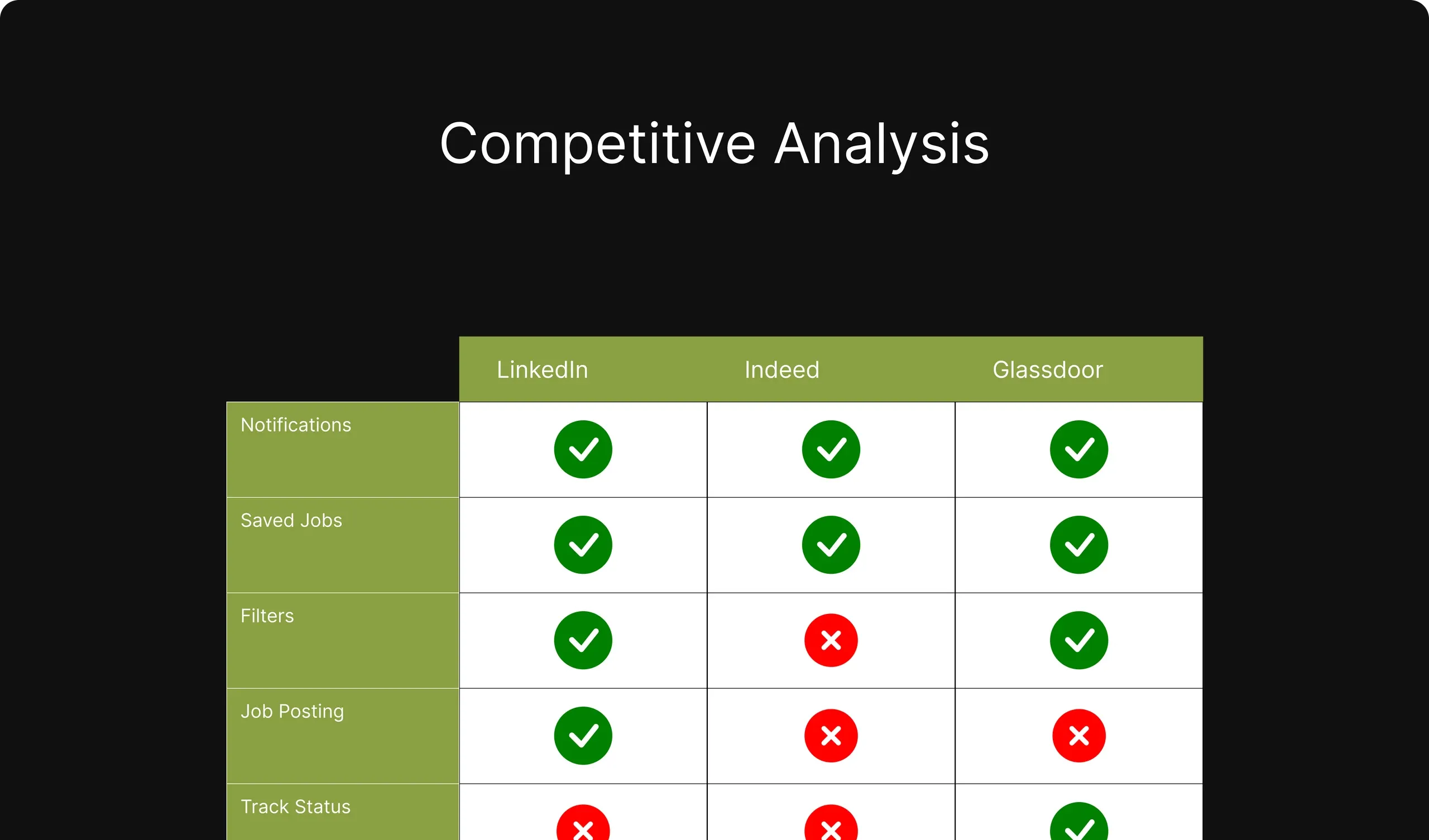Competitive analysis of LinkedIn, Indeed and Glassdoor for a job search app