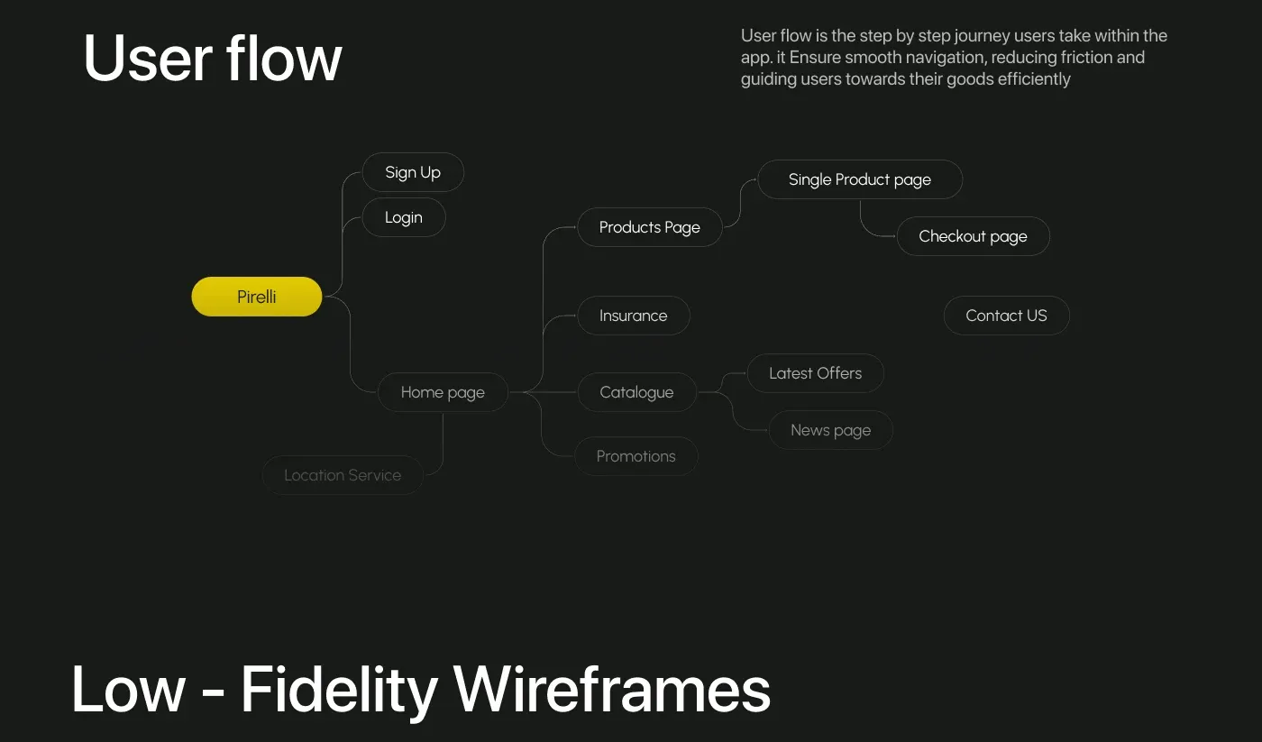 Pirelli App e-commerce mobile app UI/UX design: mapping the journey